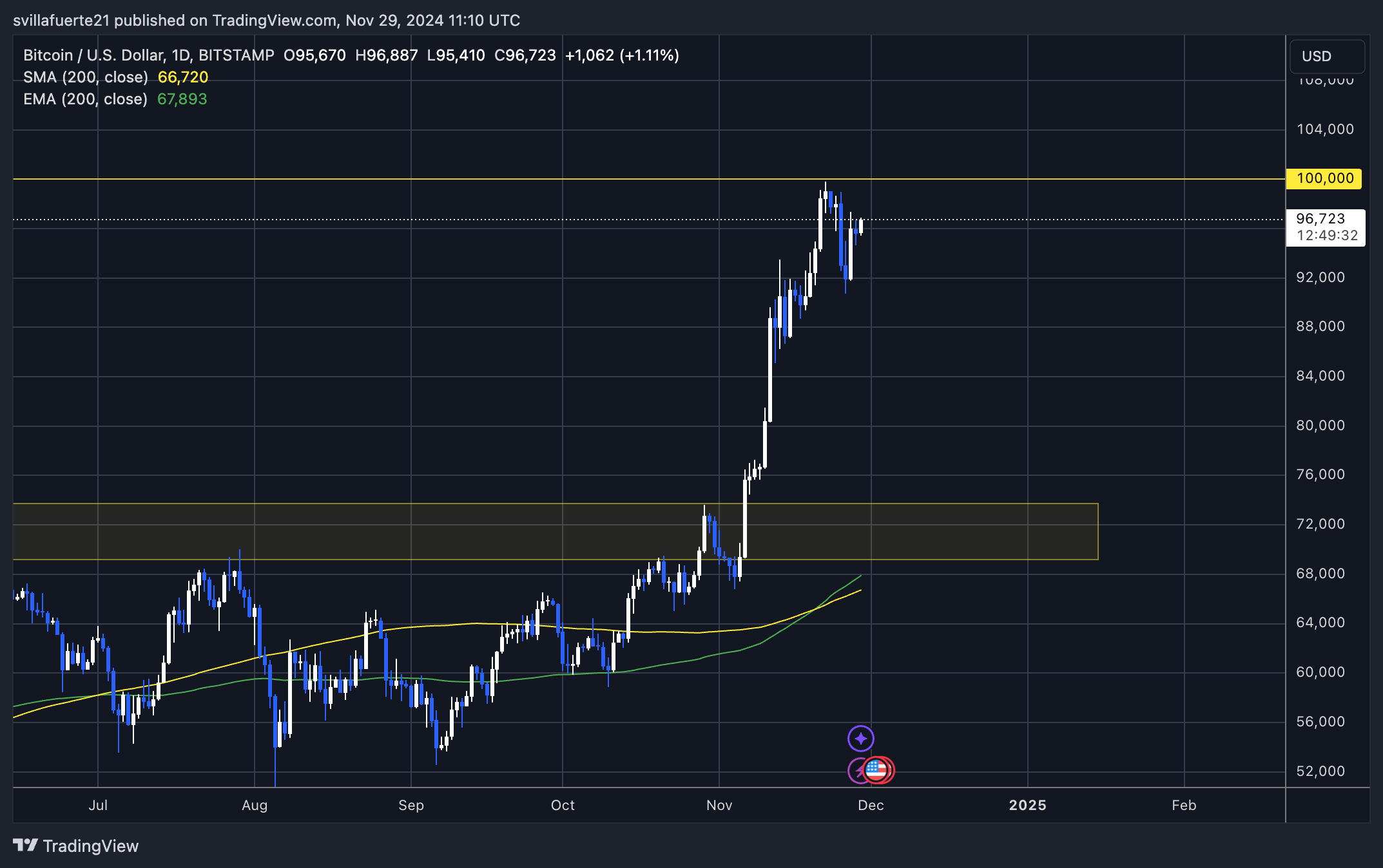 BTC consolidates below $100K